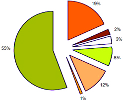  Distribution des surfaces